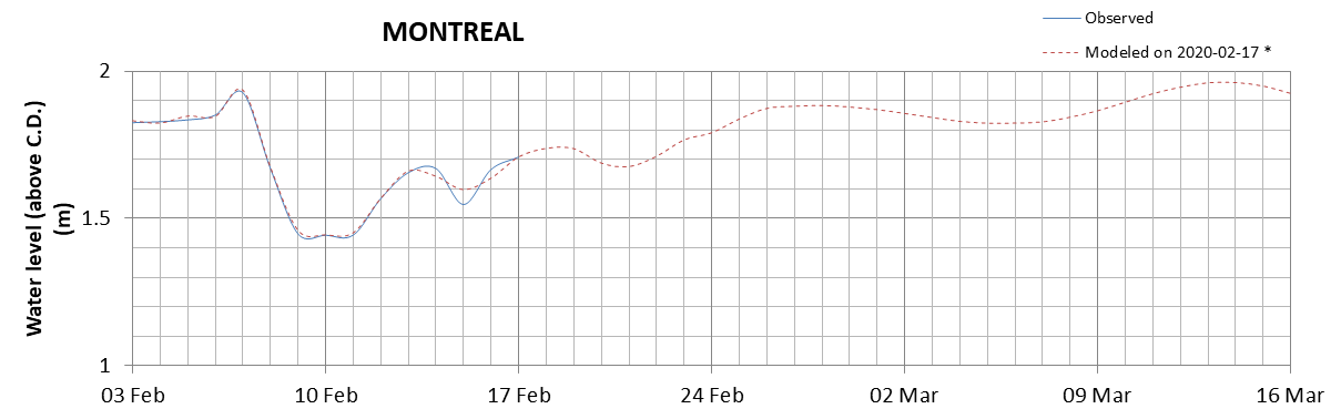 Montreal expected lowest water level above chart datum chart image