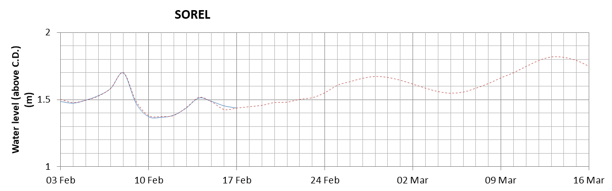 Sorel expected lowest water level above chart datum chart image