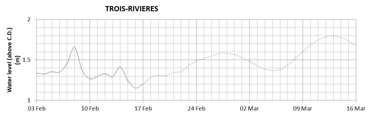 Trois-Rivieres expected lowest water level above chart datum chart image