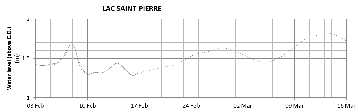 Lake Saint Pierre expected lowest water level above chart datum chart image