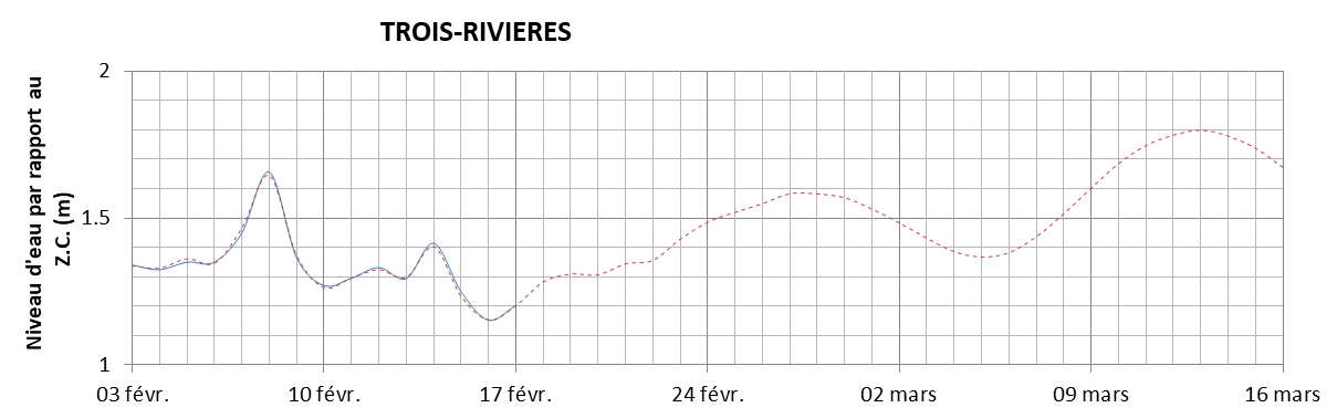 Graphique du niveau d'eau minimal attendu par rapport au zéro des cartes pour Trois-Rivières