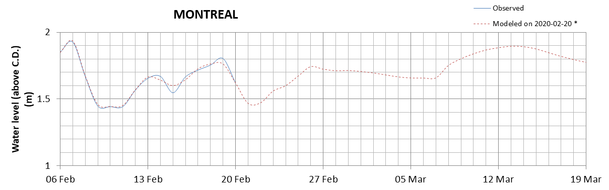 Montreal expected lowest water level above chart datum chart image