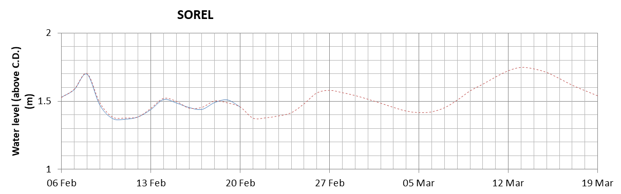 Sorel expected lowest water level above chart datum chart image