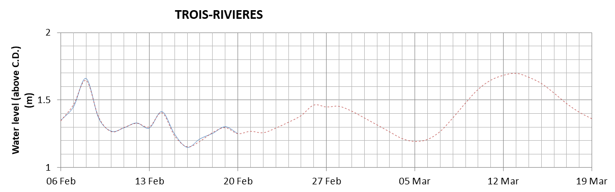 Trois-Rivieres expected lowest water level above chart datum chart image