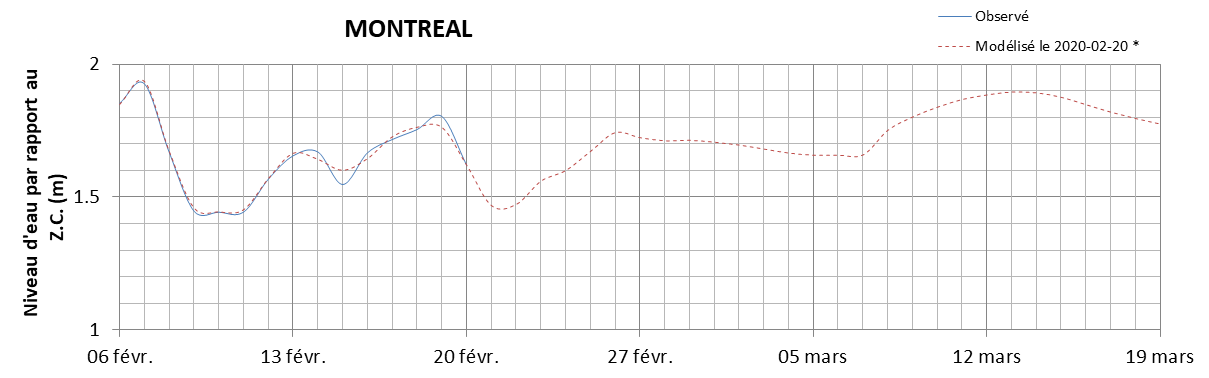 Graphique du niveau d'eau minimal attendu par rapport au zéro des cartes pour Montréal