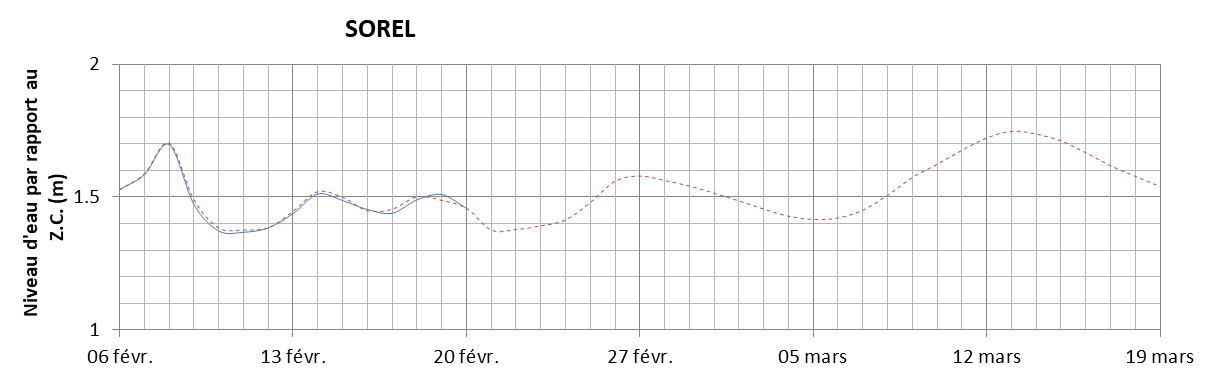 Graphique du niveau d'eau minimal attendu par rapport au zéro des cartes pour Sorel