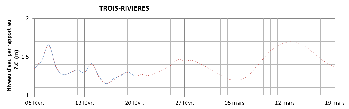 Graphique du niveau d'eau minimal attendu par rapport au zéro des cartes pour Trois-Rivières