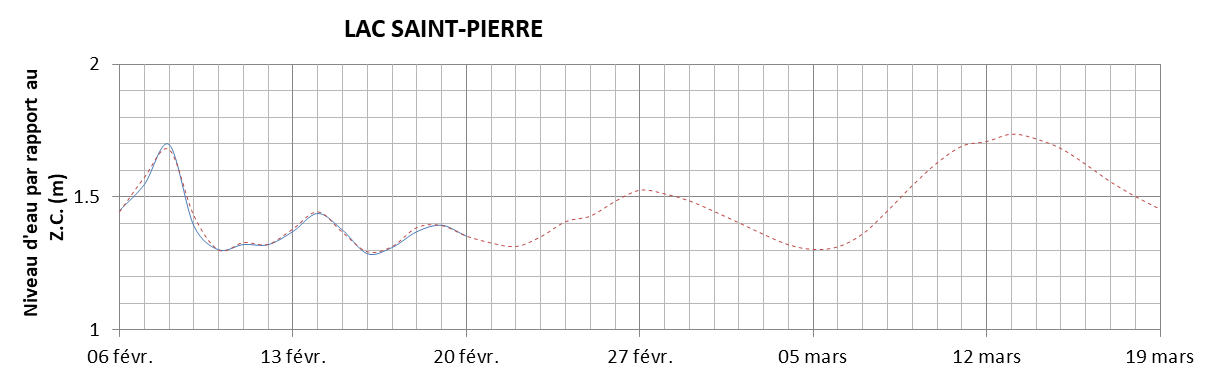 Graphique du niveau d'eau minimal attendu par rapport au zéro des cartes pour le Lac Saint-Pierre