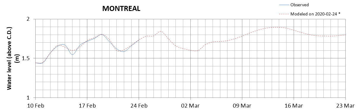 Montreal expected lowest water level above chart datum chart image