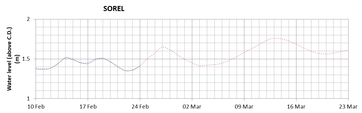 Sorel expected lowest water level above chart datum chart image