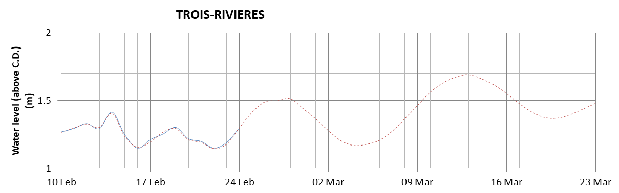 Trois-Rivieres expected lowest water level above chart datum chart image