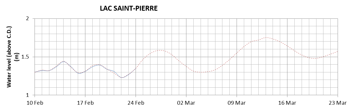 Lake Saint Pierre expected lowest water level above chart datum chart image