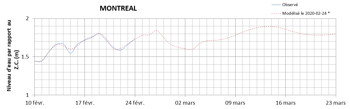 Graphique du niveau d'eau minimal attendu par rapport au zéro des cartes pour Montréal