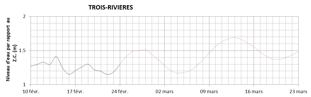 Graphique du niveau d'eau minimal attendu par rapport au zéro des cartes pour Trois-Rivières