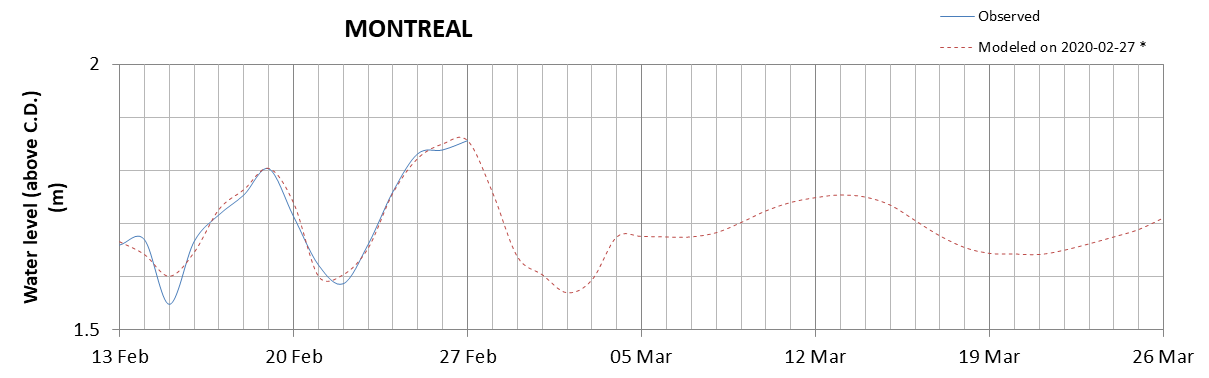 Montreal expected lowest water level above chart datum chart image