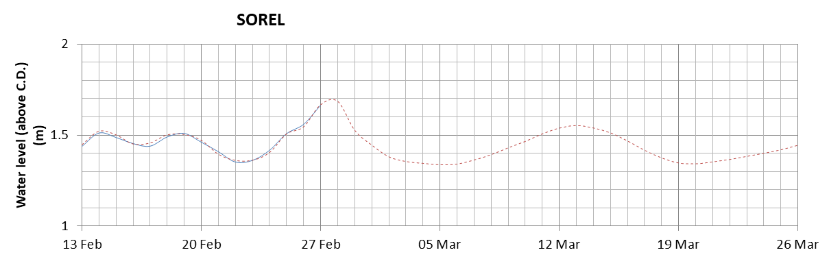 Sorel expected lowest water level above chart datum chart image