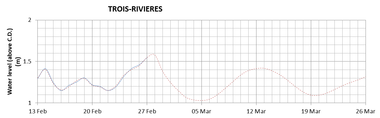 Trois-Rivieres expected lowest water level above chart datum chart image