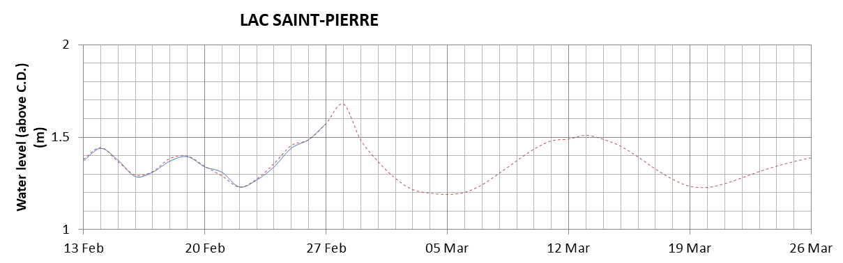 Lake Saint Pierre expected lowest water level above chart datum chart image