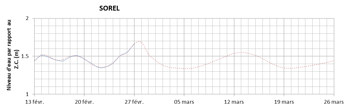 Graphique du niveau d'eau minimal attendu par rapport au zéro des cartes pour Sorel