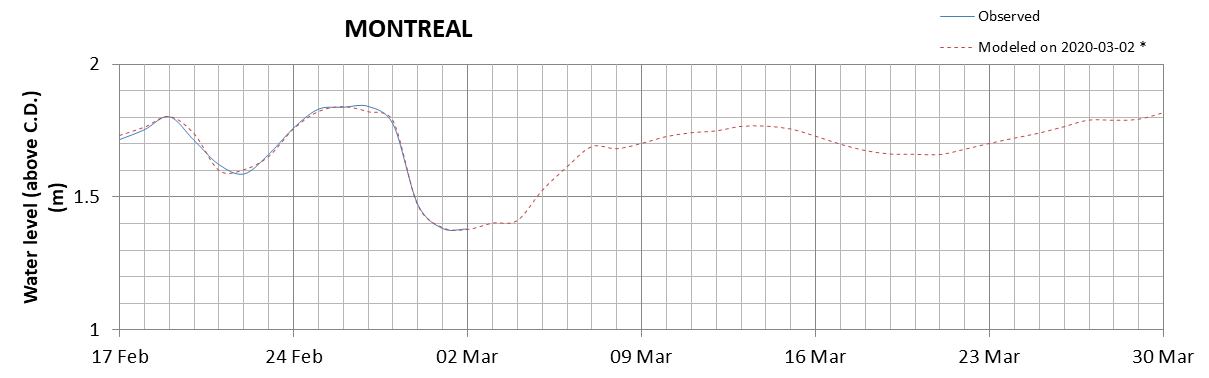 Montreal expected lowest water level above chart datum chart image