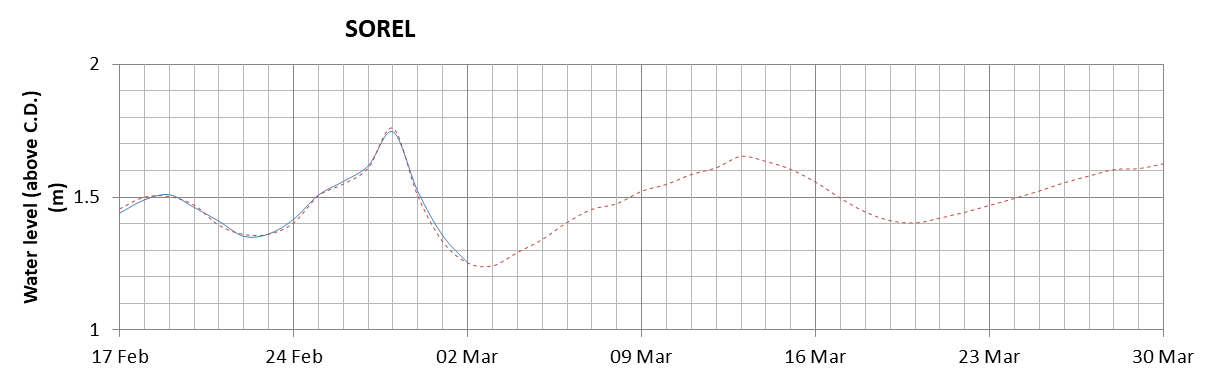 Sorel expected lowest water level above chart datum chart image