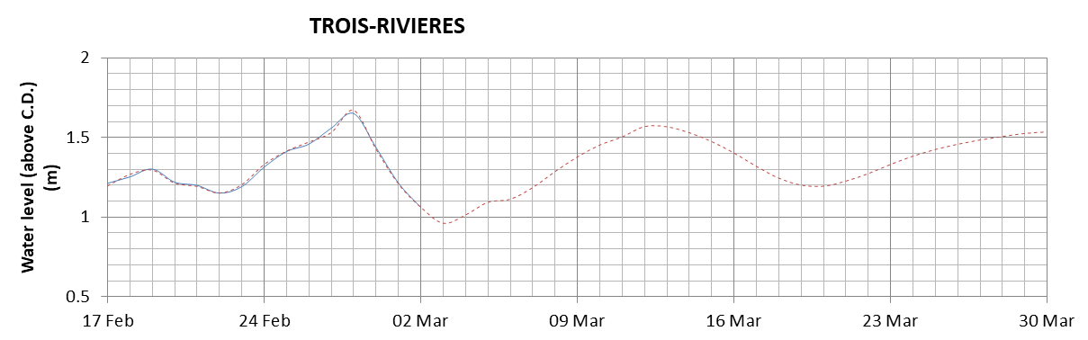 Trois-Rivieres expected lowest water level above chart datum chart image