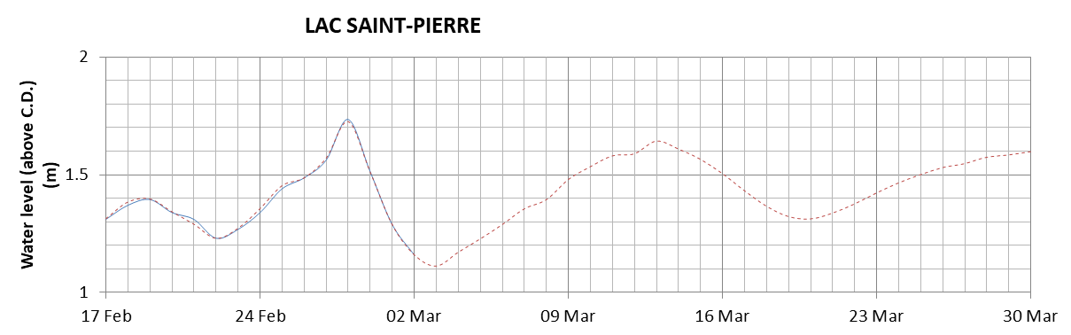 Lake Saint Pierre expected lowest water level above chart datum chart image