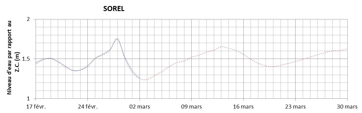 Graphique du niveau d'eau minimal attendu par rapport au zéro des cartes pour Sorel