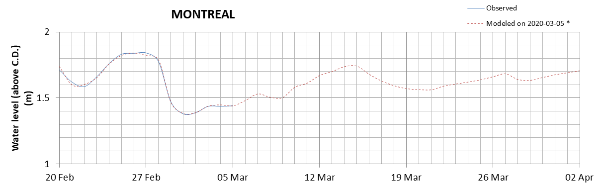 Montreal expected lowest water level above chart datum chart image