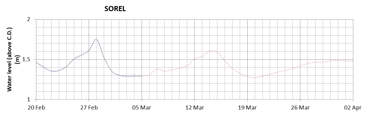 Sorel expected lowest water level above chart datum chart image