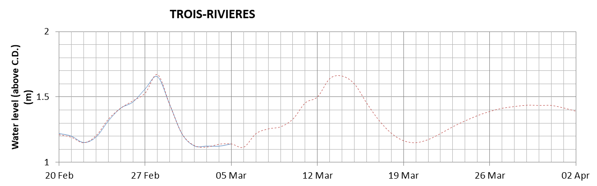 Trois-Rivieres expected lowest water level above chart datum chart image