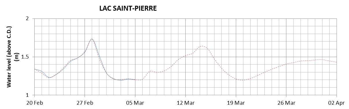 Lake Saint Pierre expected lowest water level above chart datum chart image