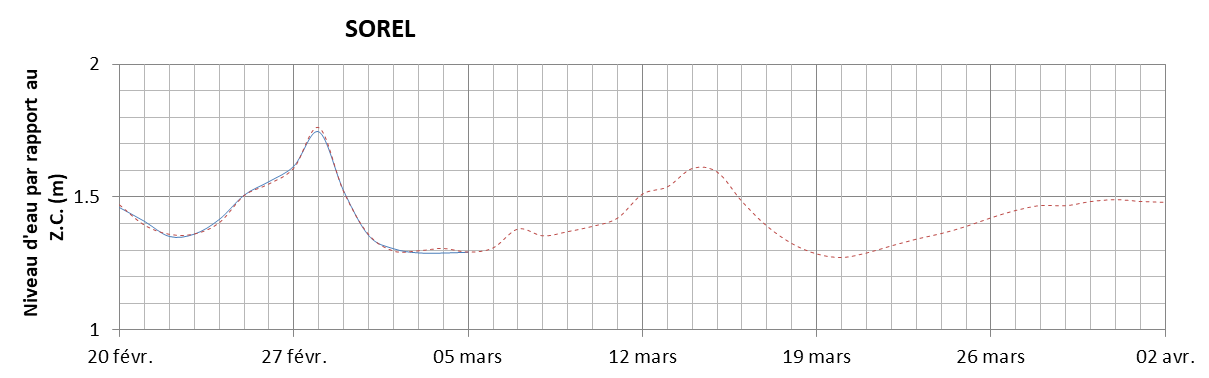 Graphique du niveau d'eau minimal attendu par rapport au zéro des cartes pour Sorel