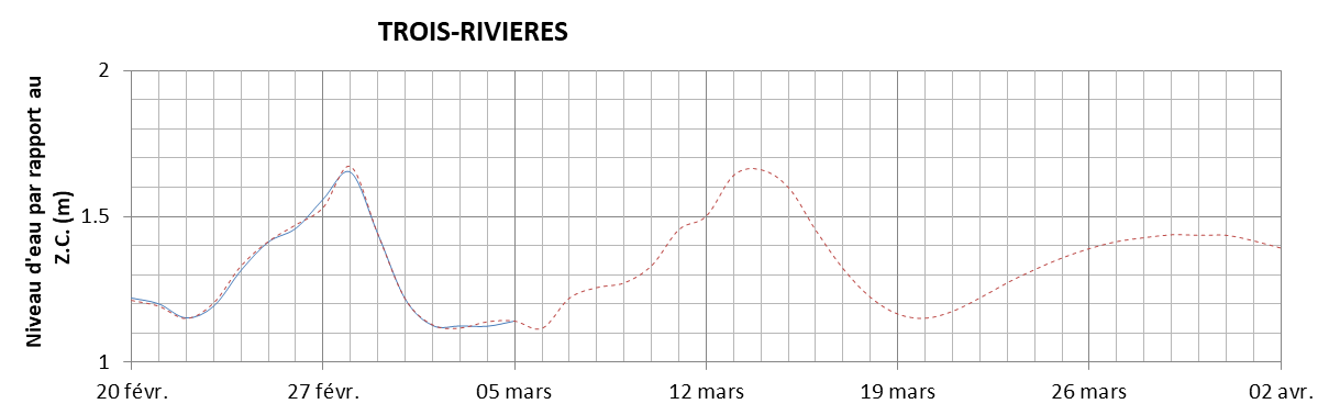Graphique du niveau d'eau minimal attendu par rapport au zéro des cartes pour Trois-Rivières