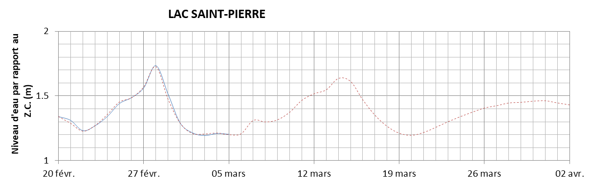 Graphique du niveau d'eau minimal attendu par rapport au zéro des cartes pour le Lac Saint-Pierre