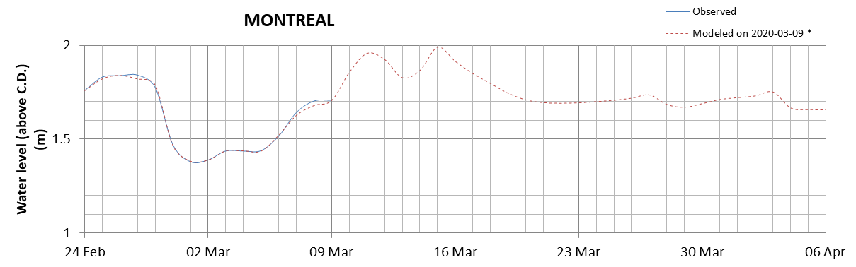 Montreal expected lowest water level above chart datum chart image