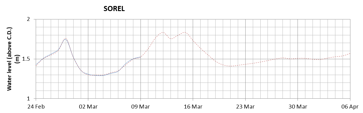 Sorel expected lowest water level above chart datum chart image