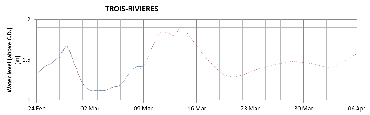 Trois-Rivieres expected lowest water level above chart datum chart image