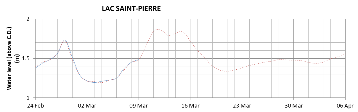 Lake Saint Pierre expected lowest water level above chart datum chart image