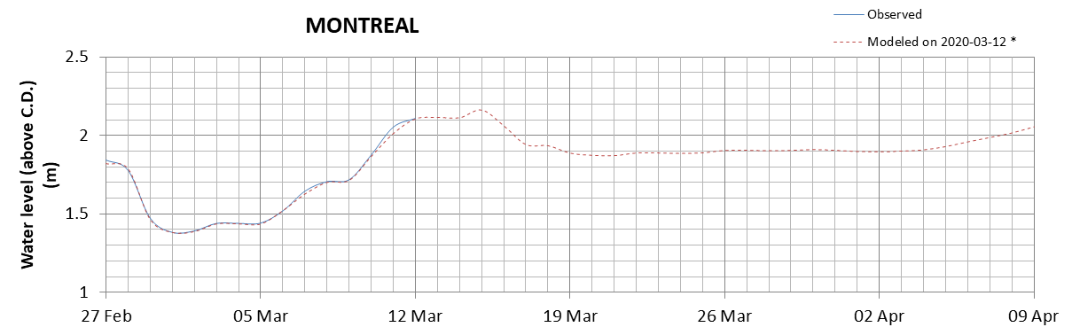 Montreal expected lowest water level above chart datum chart image