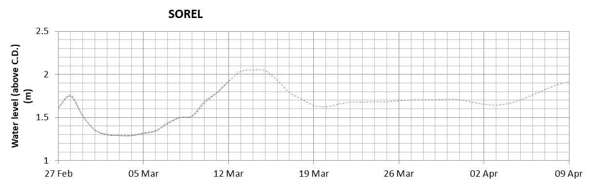 Sorel expected lowest water level above chart datum chart image