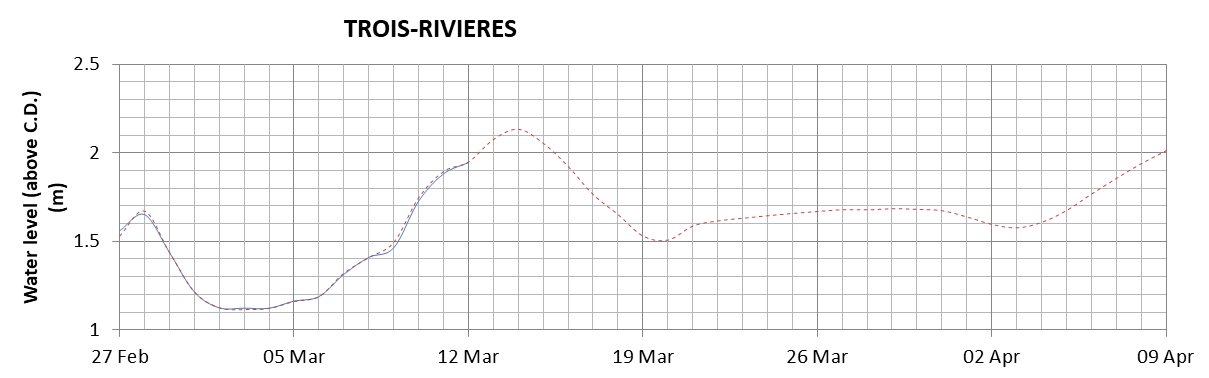 Trois-Rivieres expected lowest water level above chart datum chart image