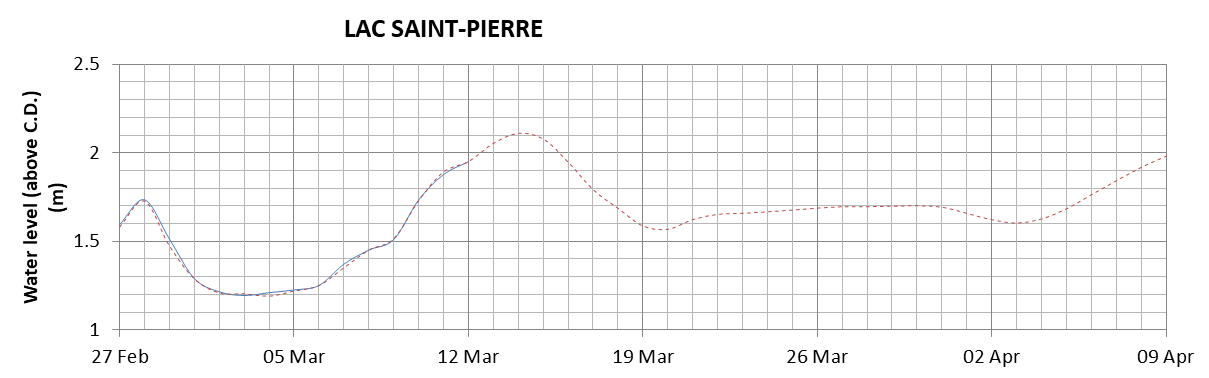 Lake Saint Pierre expected lowest water level above chart datum chart image