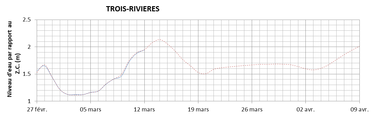 Graphique du niveau d'eau minimal attendu par rapport au zéro des cartes pour Trois-Rivières