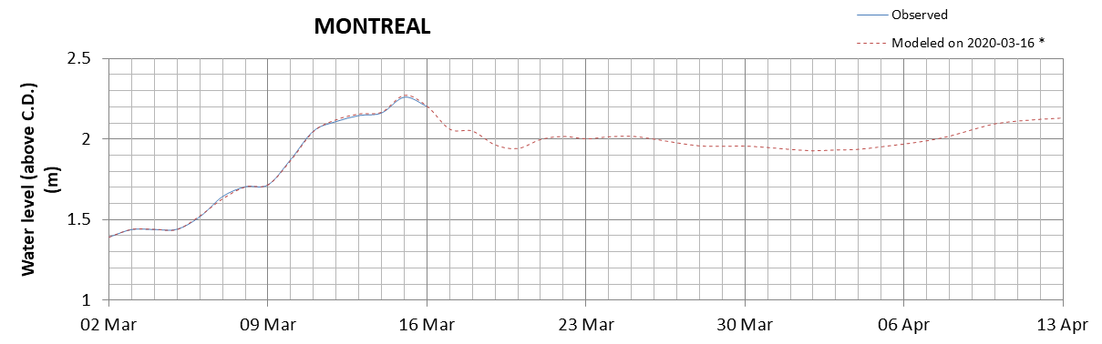 Montreal expected lowest water level above chart datum chart image