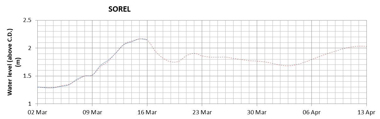 Sorel expected lowest water level above chart datum chart image