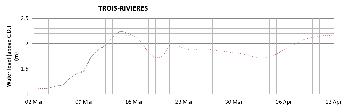 Trois-Rivieres expected lowest water level above chart datum chart image