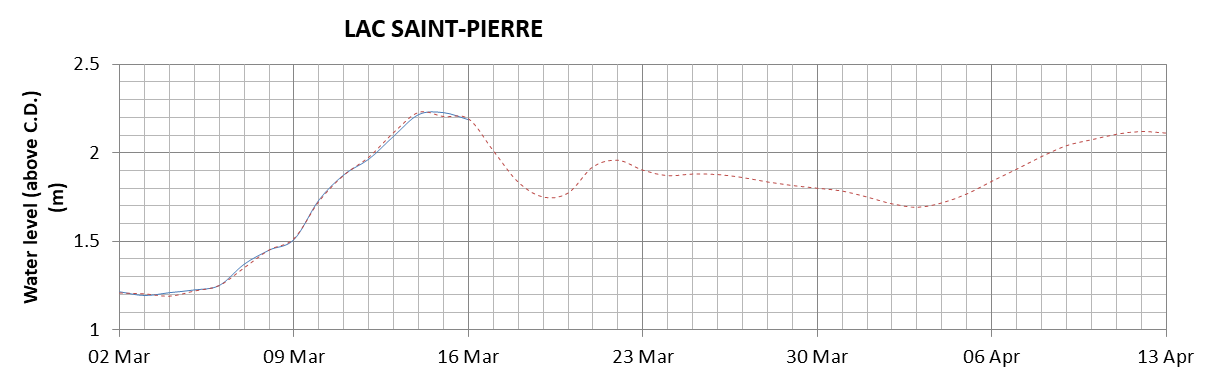 Lake Saint Pierre expected lowest water level above chart datum chart image