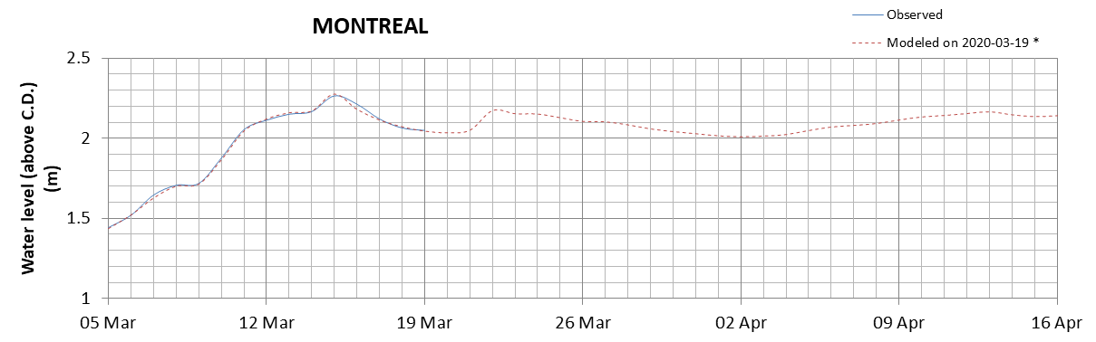 Montreal expected lowest water level above chart datum chart image