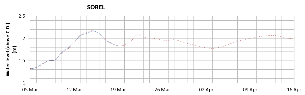 Sorel expected lowest water level above chart datum chart image